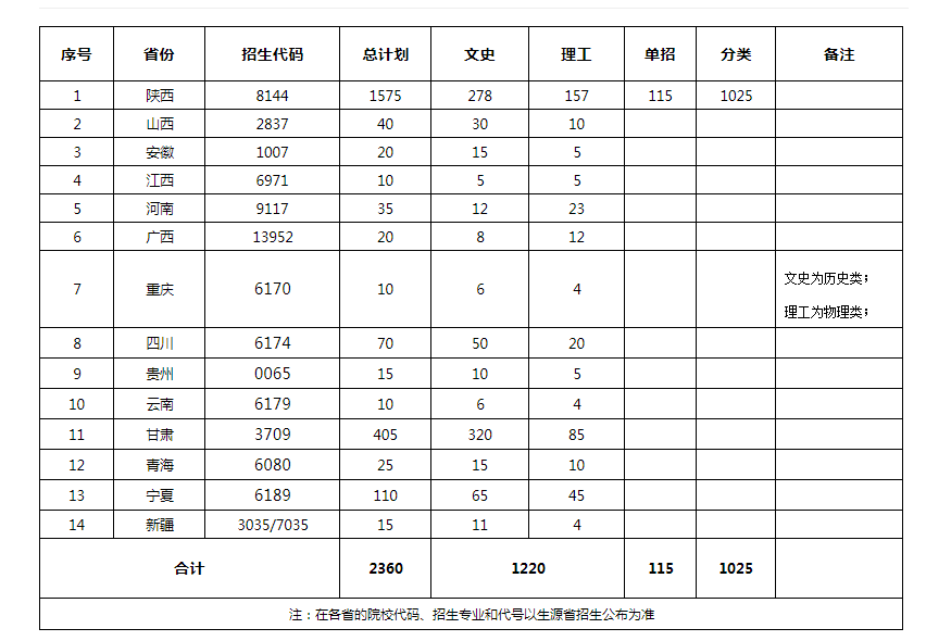 安康職業技術學院2022年三年制高職（專科）分省分科類招生計劃表