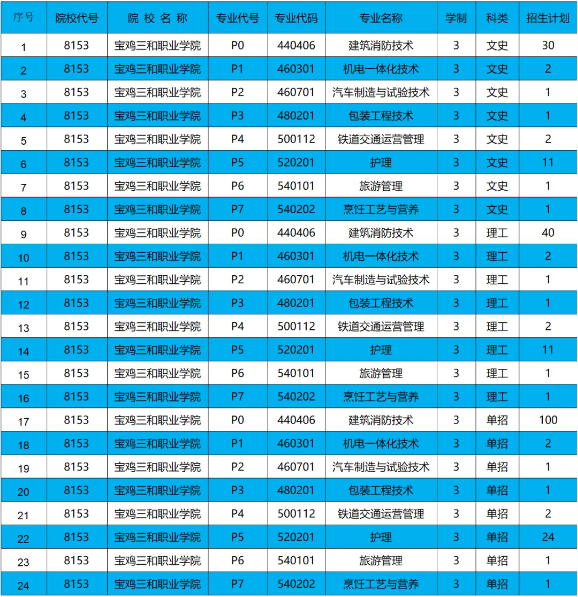 寶雞三和職業(yè)學(xué)院綜合評價招生專業(yè)